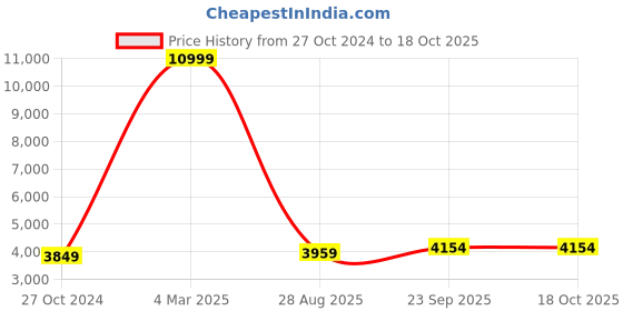 myntra.com HONNETE Notched Lapel Single-Breasted Hip-Length Winter Overcoat honnete Price History Graph from 27 Oct 2024 to 18 Oct 2025