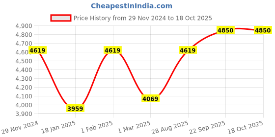 myntra.com HONNETE Notched Lapel Single-Breasted Winter Overcoat honnete Price History Graph from 29 Nov 2024 to 18 Oct 2025