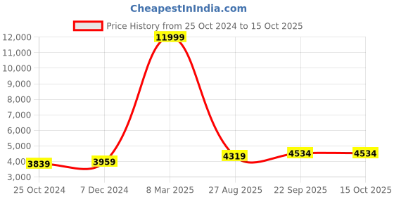 myntra.com HONNETE Polka Dot Printed Notched Lapel Single-Breasted Hip-Length Winter Overcoat honnete Price History Graph from 25 Oct 2024 to 14 Oct 2025