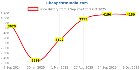 myntra.com HONNETE Self Design Notched Lapel Coat honnete Price History Graph from 7 Sep 2024 to 9 Oct 2025