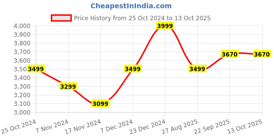 myntra.com HONNETE Self Design Single Breasted Trench Coat honnete Price History Graph from 25 Oct 2024 to 13 Oct 2025