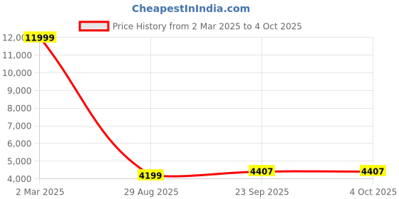 myntra.com HONNETE Single-Breasted Hip-Length Winter Overcoat honnete Price History Graph from 2 Mar 2025 to 4 Oct 2025