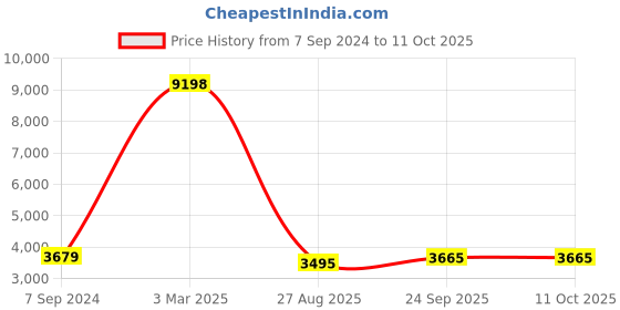 myntra.com HONNETE Single-Breasted Notched Lapel Coat honnete Price History Graph from 7 Sep 2024 to 11 Oct 2025