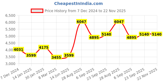 myntra.com HONNETE Single-Breasted Overcoat honnete Price History Graph from 7 Dec 2024 to 22 Nov 2025
