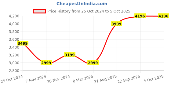 myntra.com HONNETE Single-Breasted Overcoats honnete Price History Graph from 25 Oct 2024 to 4 Oct 2025