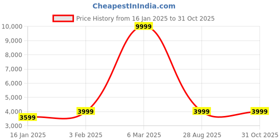 myntra.com HONNETE Single-Breasted Overcoats honnete Price History Graph from 16 Jan 2025 to 30 Oct 2025