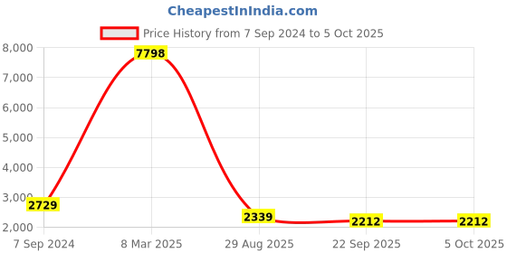 myntra.com HONNETE Spread Collar Buttoned Overcoat With Faux Fur Trims honnete Price History Graph from 7 Sep 2024 to 5 Oct 2025