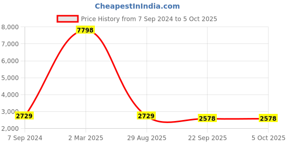 myntra.com HONNETE Spread Collar Buttoned Pea Coat With Faux Fur Trims honnete Price History Graph from 7 Sep 2024 to 4 Oct 2025