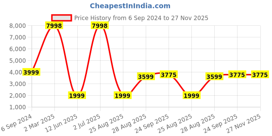 myntra.com HONNETE Spread Collar Coat honnete Price History Graph from 6 Sep 2024 to 27 Nov 2025