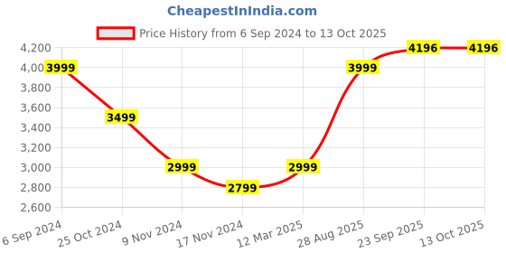 myntra.com HONNETE Spread Collar Longline Overcoat honnete Price History Graph from 6 Sep 2024 to 13 Oct 2025