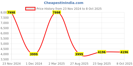 myntra.com HONNETE Spread Collar Single-Breasted Overcoat honnete Price History Graph from 23 Nov 2024 to 4 Oct 2025