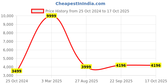 myntra.com HONNETE Stand Collar Single-Breasted Hip-Length Winter Overcoat honnete Price History Graph from 25 Oct 2024 to 16 Oct 2025