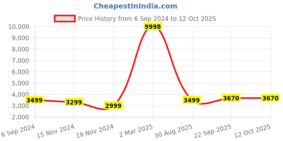 myntra.com HONNETE Stand Collar Tie-Up Coat honnete Price History Graph from 6 Sep 2024 to 11 Oct 2025
