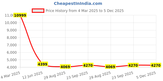 myntra.com HONNETE Striped Single-Breasted Winter Overcoat honnete Price History Graph from 4 Mar 2025 to 5 Dec 2025