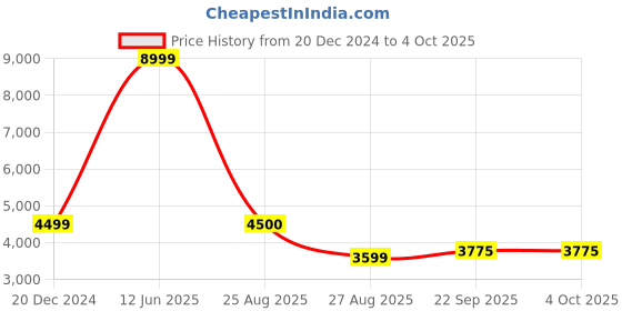 myntra.com HONNETE Women Blue Self Design Coats honnete Price History Graph from 20 Dec 2024 to 4 Oct 2025