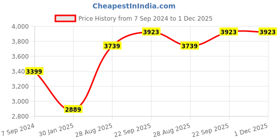 myntra.com HONNETE Women Checked Double-breasted Over Coat honnete Price History Graph from 7 Sep 2024 to 30 Nov 2025