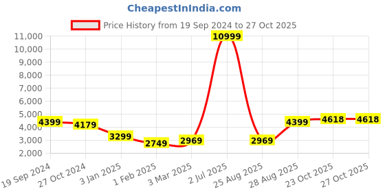 myntra.com HONNETE Women Double-Breasted Winter Coats honnete Price History Graph from 19 Sep 2024 to 27 Oct 2025