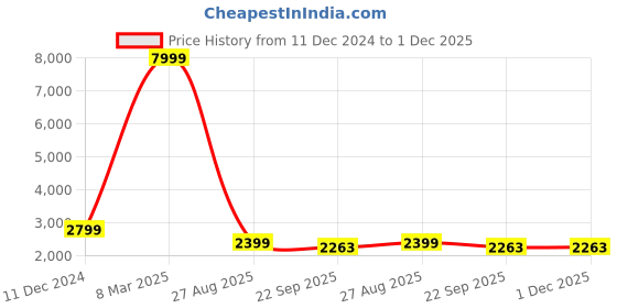 myntra.com HONNETE Women Grey Checked Acrylic Longline Tailored Jacket honnete Price History Graph from 11 Dec 2024 to 30 Nov 2025