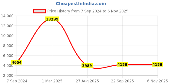 myntra.com HONNETE Women Grey Trench Coat With Fur Collar honnete Price History Graph from 7 Sep 2024 to 6 Nov 2025