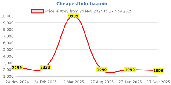 myntra.com HONNETE Women Lightweight Outdoor Quilted Jacket honnete Price History Graph from 24 Nov 2024 to 17 Nov 2025