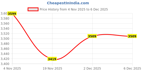 myntra.com HONNETE Women Single-Breasted Overcoat honnete Price History Graph from 4 Nov 2025 to 5 Dec 2025
