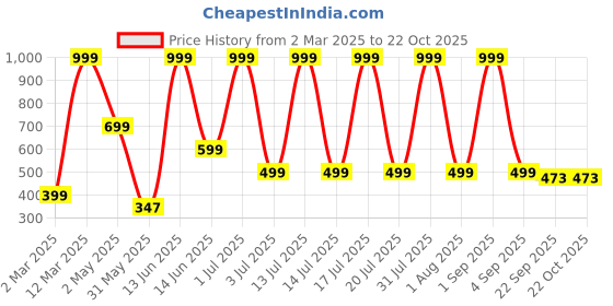 myntra.com HOOH Now Comfort in Fashion Girls Printed Sneakers hooh now comfort in fashion Price History Graph from 2 Mar 2025 to 21 Oct 2025