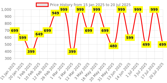 myntra.com HOOH Now Comfort in Fashion Kids Lightweight Canvas Sneakers hooh now comfort in fashion Price History Graph from 15 Jan 2025 to 20 Jul 2025