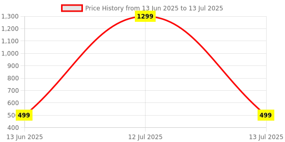 myntra.com go hooked Hook Railing Planter Hanging Pots for Plant go hooked Price History Graph from 13 Jun 2025 to 13 Jul 2025