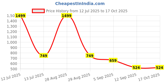 myntra.com go hooked Hook Railing Planter Hanging Pots for Plant go hooked Price History Graph from 12 Jul 2025 to 17 Oct 2025