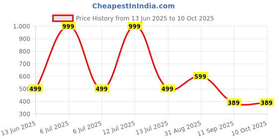 myntra.com go hooked Hook Railing Planter Hanging Pots for Plant go hooked Price History Graph from 13 Jun 2025 to 10 Oct 2025