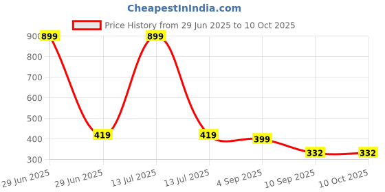 myntra.com go hooked Hook Railing Planter Hanging Pots for Plant go hooked Price History Graph from 29 Jun 2025 to 9 Oct 2025