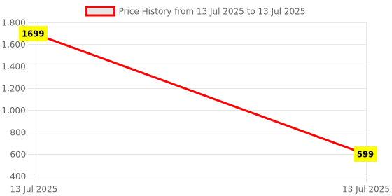 myntra.com go hooked Hook Railing Planter Hanging Pots for Plant go hooked Price History Graph from 13 Jul 2025 to 13 Jul 2025