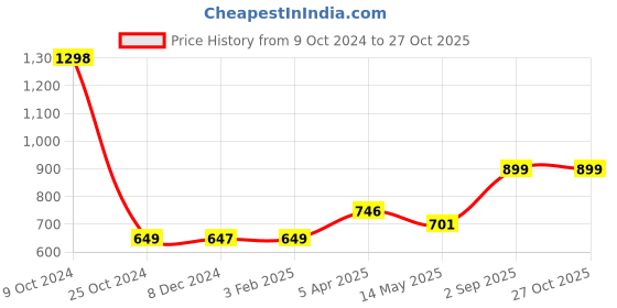 myntra.com Hookaba Dark Dazzle LED Mask hookaba Price History Graph from 9 Oct 2024 to 27 Oct 2025