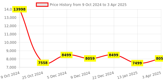 myntra.com Hookaba Enigma Eyes LED Party Mask hookaba Price History Graph from 9 Oct 2024 to 3 Apr 2025