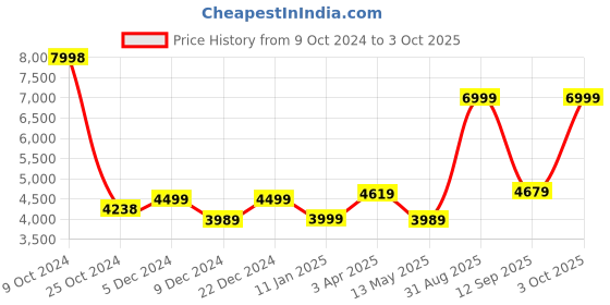 myntra.com Hookaba Happy Hue LED Mask hookaba Price History Graph from 9 Oct 2024 to 3 Oct 2025