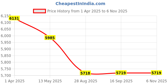 myntra.com hookaba HookabaKids Bold Bling LED Backpack hookaba Price History Graph from 1 Apr 2025 to 6 Nov 2025