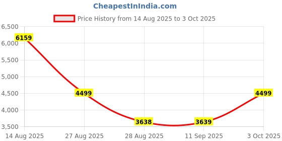 myntra.com Hookaba Kids Ergonomic Backpack with Compression Straps hookaba Price History Graph from 14 Aug 2025 to 3 Oct 2025