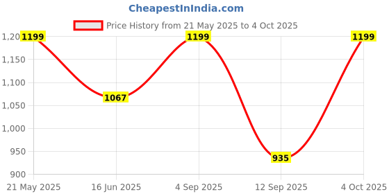 myntra.com Hookaba Phantom Glow LED Face Mask For Halloween Rave Live Concert & Bachelor Party hookaba Price History Graph from 21 May 2025 to 4 Oct 2025