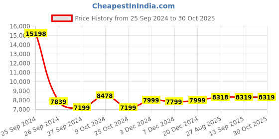 myntra.com Hookaba Tech Trend Unisex Graphic LED Waterproof IPX5 Backpack-21 Ltrs hookaba Price History Graph from 25 Sep 2024 to 29 Oct 2025