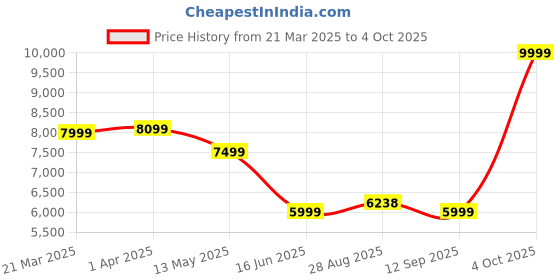 myntra.com Hookaba Unisex Backpack hookaba Price History Graph from 21 Mar 2025 to 4 Oct 2025