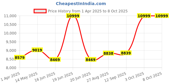 myntra.com Hookaba Unisex Backpack hookaba Price History Graph from 1 Apr 2025 to 8 Oct 2025