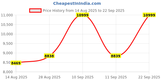 myntra.com Hookaba Unisex Backpack with Compression Straps hookaba Price History Graph from 14 Aug 2025 to 22 Sep 2025
