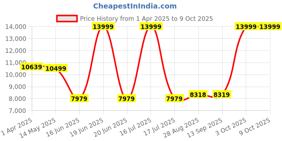 myntra.com Hookaba Unisex Geometric Backpack hookaba Price History Graph from 1 Apr 2025 to 8 Oct 2025