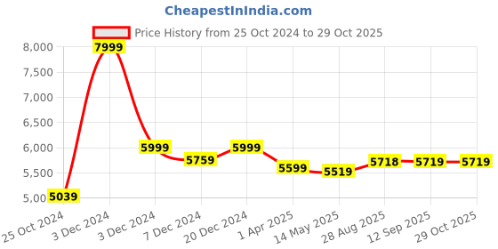 myntra.com Hookaba Unisex Graphic LED Waterproof IPX5 Crossbody Backpack hookaba Price History Graph from 25 Oct 2024 to 29 Oct 2025