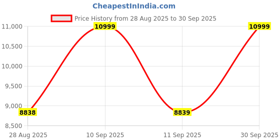 myntra.com Hookaba Unisex Graphic Printed Backpack hookaba Price History Graph from 28 Aug 2025 to 30 Sep 2025