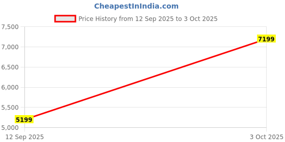 myntra.com Hookaba Unisex Kids Backpack with Compression Straps hookaba Price History Graph from 12 Sep 2025 to 3 Oct 2025