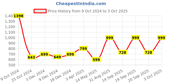 myntra.com Hookaba Unisex Other Sunglasses hookaba Price History Graph from 9 Oct 2024 to 3 Oct 2025