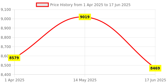 myntra.com Hookaba Unisex Printed LED Backpack hookaba Price History Graph from 1 Apr 2025 to 17 Jun 2025