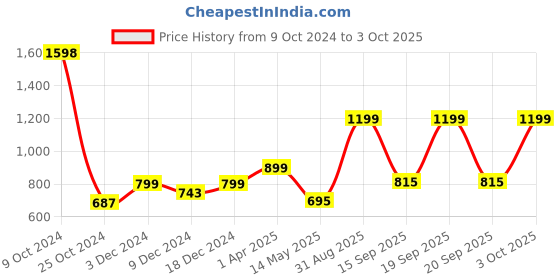myntra.com Hookaba Unisex Regular Lens Sunglasses hookaba Price History Graph from 9 Oct 2024 to 3 Oct 2025