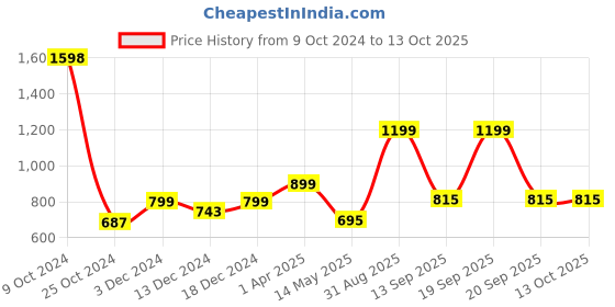 myntra.com Hookaba Unisex Regular Lens Sunglasses hookaba Price History Graph from 9 Oct 2024 to 13 Oct 2025